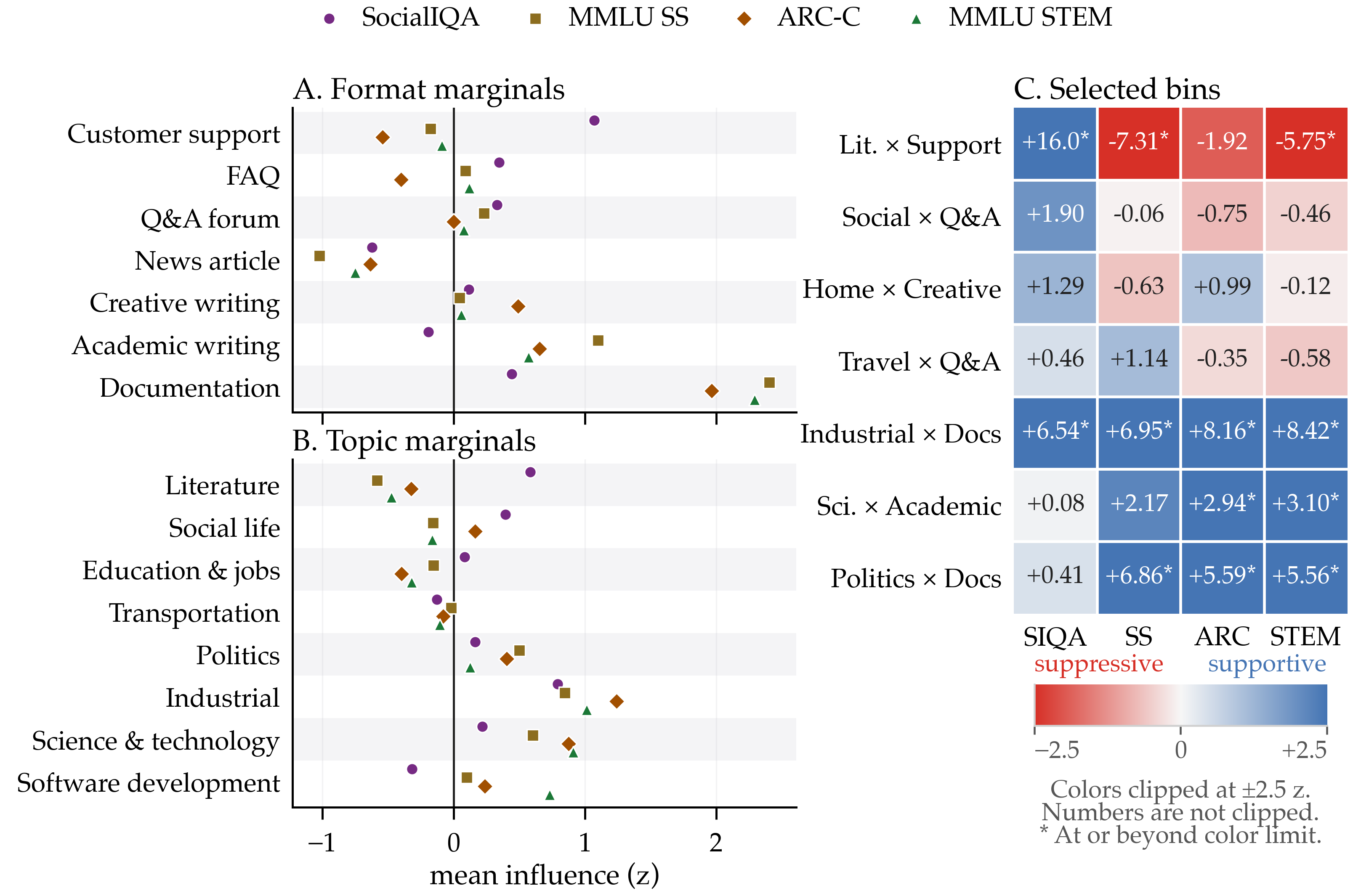 Format and topic influence profiles for four benchmarks, with selected topic-format bins and a red-to-blue suppressive-to-supportive color scale from minus 2.5 to plus 2.5 z. Literature and customer support score plus 16.0 for SocialIQA and negative values for the other three benchmarks.