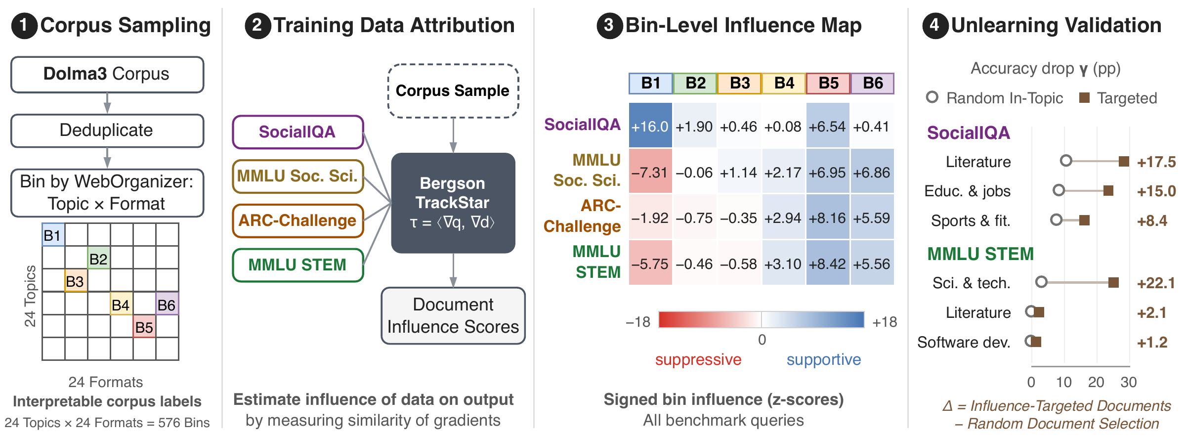 Figure 1: the capability provenance pipeline in four panels — sample Dolma3 into 576 WebOrganizer topic-format bins, score gradient-based attribution against four benchmark probes, aggregate to a signed bin-level influence map, and validate flagged regions with targeted unlearning.